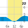 Locks tide chart for Sunday, September 22, 2024