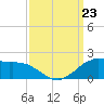Locks tide chart for Monday, September 23, 2024