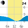 Locks tide chart for Tuesday, September 24, 2024