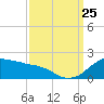 Locks tide chart for Wednesday, September 25, 2024