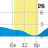 Locks tide chart for Thursday, September 26, 2024