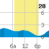 Locks tide chart for Saturday, September 28, 2024