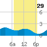 Locks tide chart for Sunday, September 29, 2024