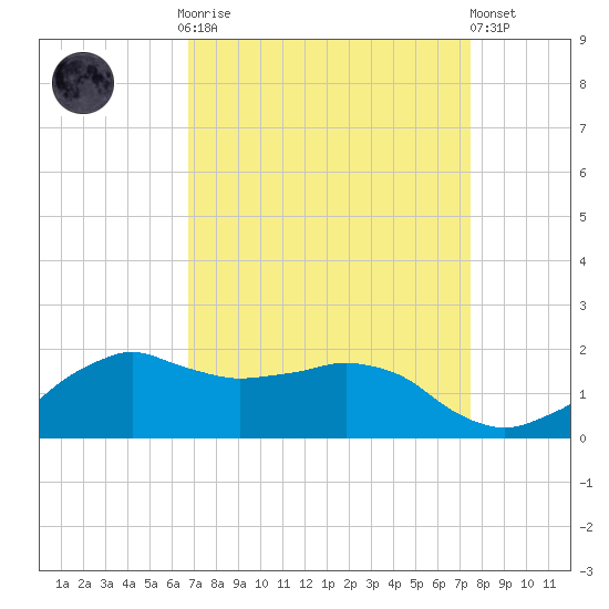 Locks tide chart for Monday, September 2, 2024