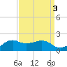 Locks tide chart for Tuesday, September 3, 2024