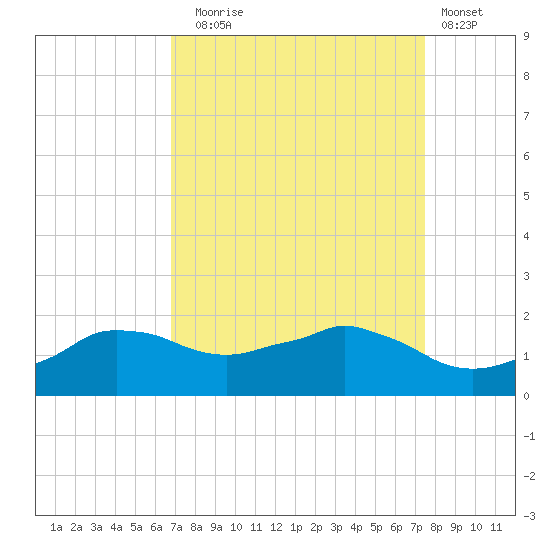 Locks tide chart for Wednesday, September 4, 2024
