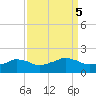 Locks tide chart for Thursday, September 5, 2024