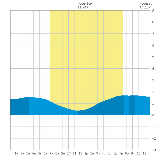 Locks tide chart for Sunday, September 8, 2024