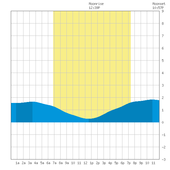 Locks tide chart for Monday, September 9, 2024