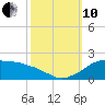 Locks tide chart for Thursday, October 10, 2024