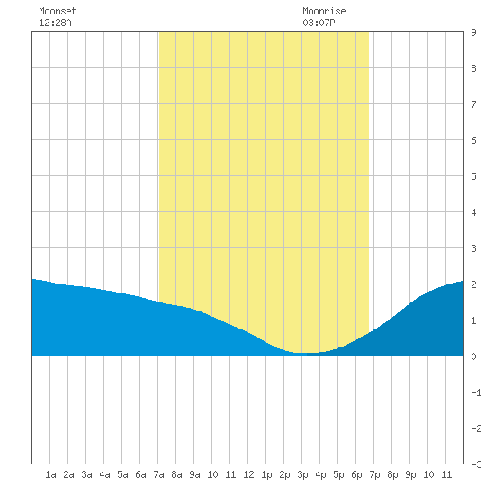 Locks tide chart for Friday, October 11, 2024