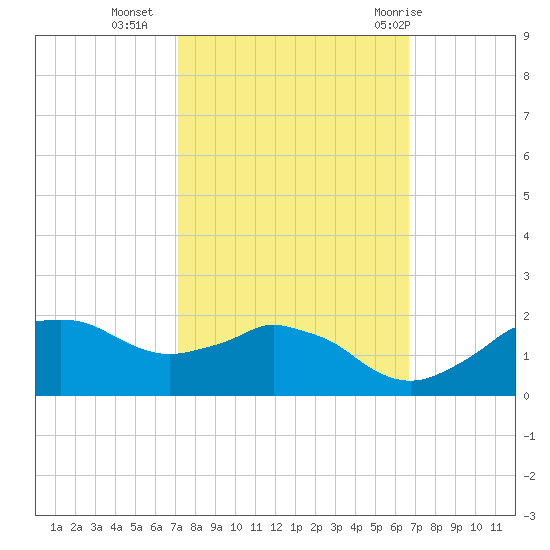 Locks tide chart for Monday, October 14, 2024