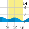 Locks tide chart for Monday, October 14, 2024