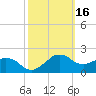 Locks tide chart for Wednesday, October 16, 2024