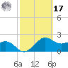 Locks tide chart for Thursday, October 17, 2024