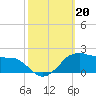 Locks tide chart for Sunday, October 20, 2024