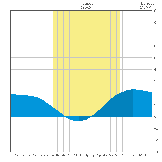 Locks tide chart for Monday, October 21, 2024