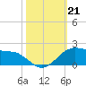 Locks tide chart for Monday, October 21, 2024
