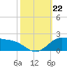 Locks tide chart for Tuesday, October 22, 2024