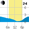 Locks tide chart for Thursday, October 24, 2024