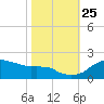 Locks tide chart for Friday, October 25, 2024