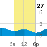 Locks tide chart for Sunday, October 27, 2024