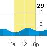 Locks tide chart for Tuesday, October 29, 2024