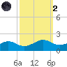 Locks tide chart for Wednesday, October 2, 2024