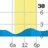 Locks tide chart for Wednesday, October 30, 2024