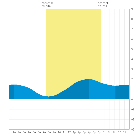 Locks tide chart for Thursday, October 31, 2024