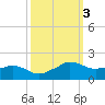 Locks tide chart for Thursday, October 3, 2024