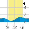 Locks tide chart for Friday, October 4, 2024