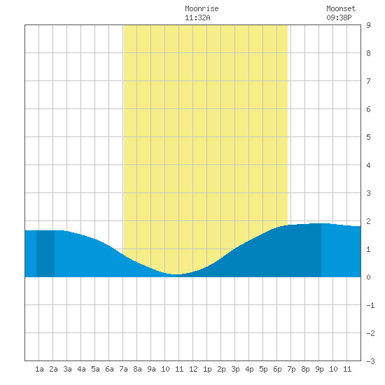 Locks tide chart for Monday, October 7, 2024