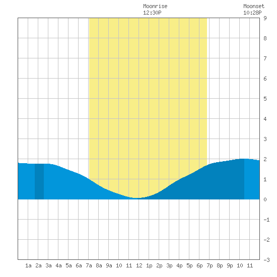 Locks tide chart for Tuesday, October 8, 2024