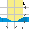 Locks tide chart for Tuesday, October 8, 2024