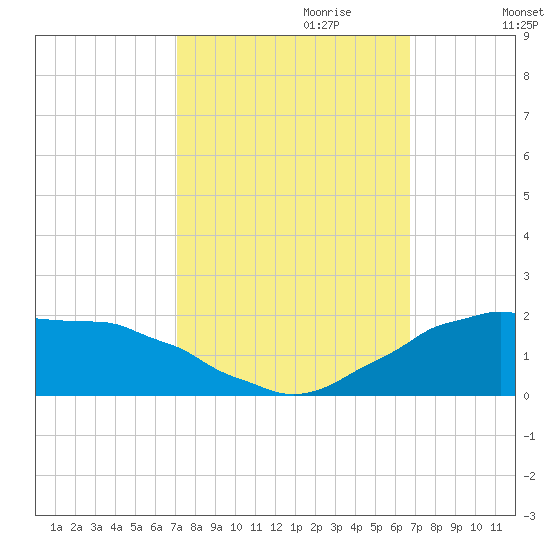 Locks tide chart for Wednesday, October 9, 2024