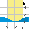 Locks tide chart for Wednesday, October 9, 2024