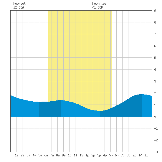 Locks tide chart for Sunday, November 10, 2024
