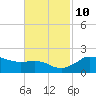 Locks tide chart for Sunday, November 10, 2024
