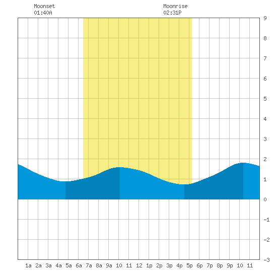 Locks tide chart for Monday, November 11, 2024