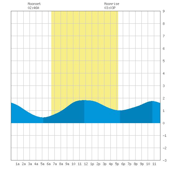 Locks tide chart for Tuesday, November 12, 2024