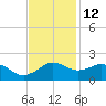 Locks tide chart for Tuesday, November 12, 2024