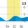 Locks tide chart for Wednesday, November 13, 2024