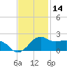 Locks tide chart for Thursday, November 14, 2024