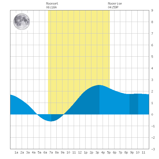 Locks tide chart for Friday, November 15, 2024