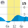 Locks tide chart for Friday, November 15, 2024
