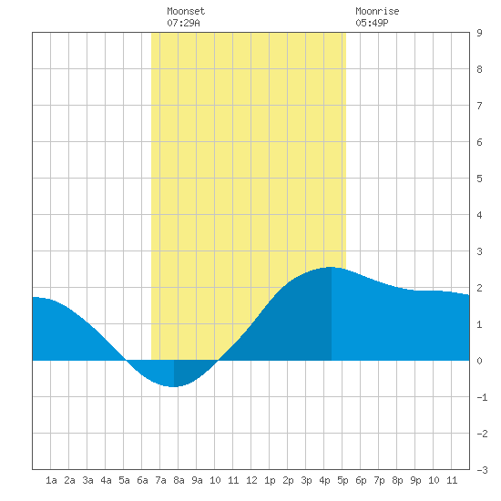 Locks tide chart for Saturday, November 16, 2024