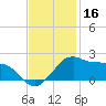 Locks tide chart for Saturday, November 16, 2024