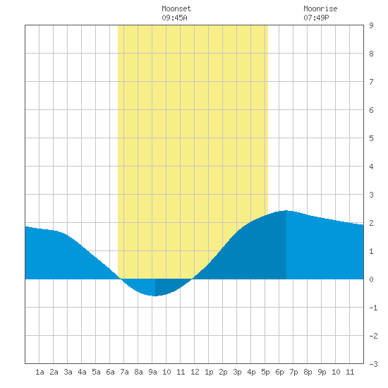 Locks tide chart for Monday, November 18, 2024