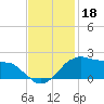 Locks tide chart for Monday, November 18, 2024